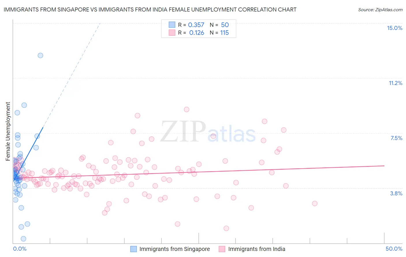 Immigrants from Singapore vs Immigrants from India Female Unemployment