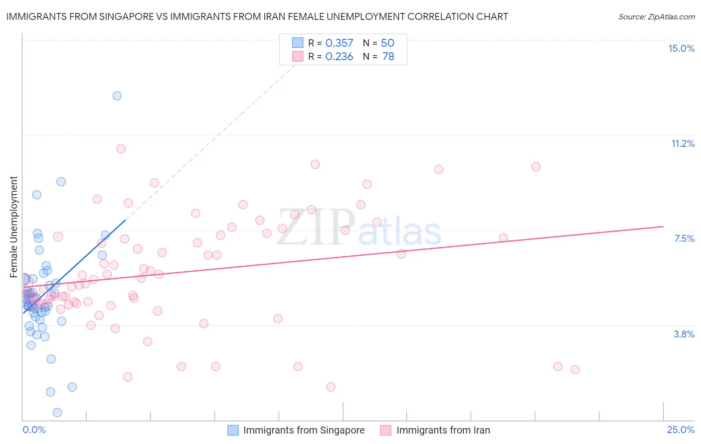 Immigrants from Singapore vs Immigrants from Iran Female Unemployment