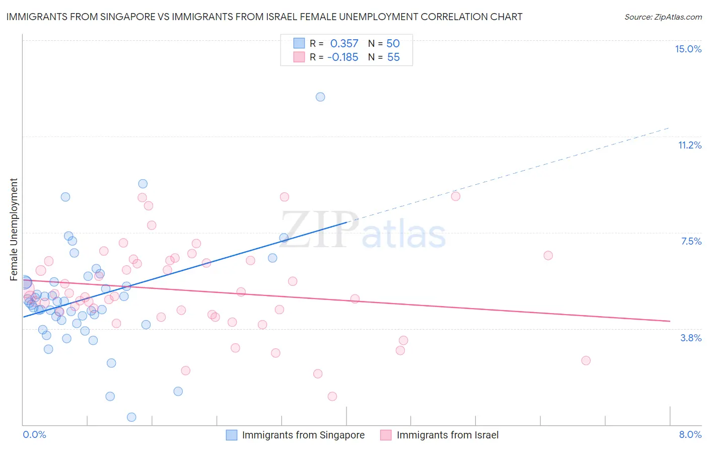 Immigrants from Singapore vs Immigrants from Israel Female Unemployment
