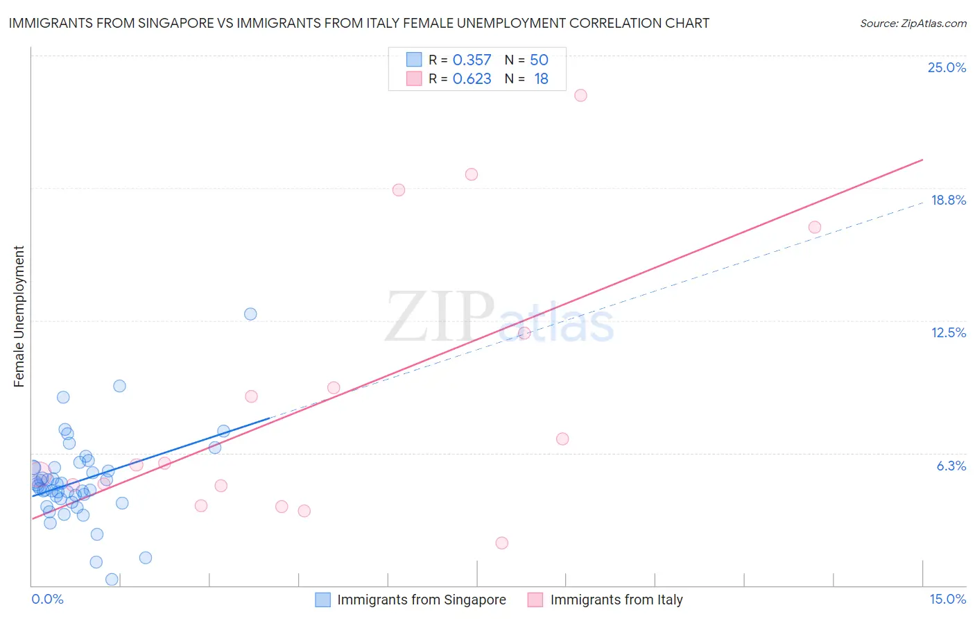 Immigrants from Singapore vs Immigrants from Italy Female Unemployment