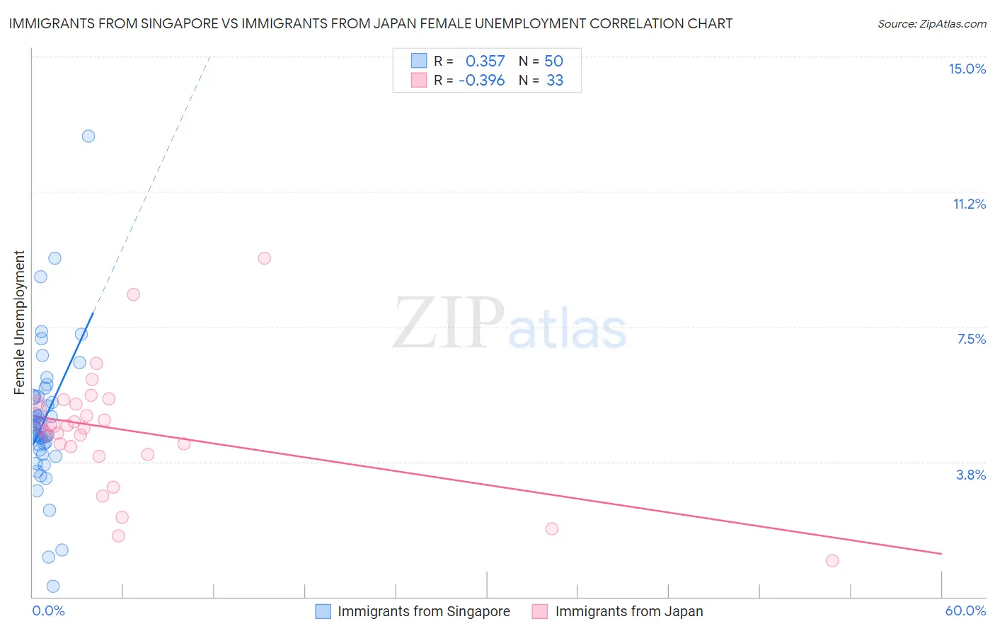 Immigrants from Singapore vs Immigrants from Japan Female Unemployment