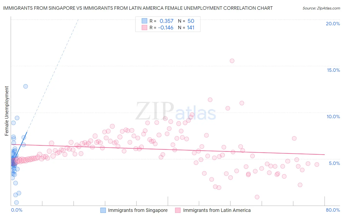 Immigrants from Singapore vs Immigrants from Latin America Female Unemployment