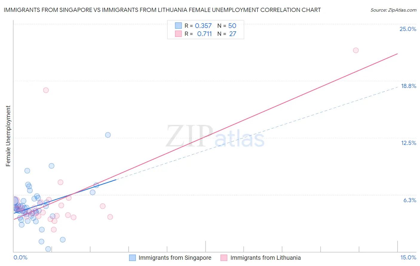 Immigrants from Singapore vs Immigrants from Lithuania Female Unemployment