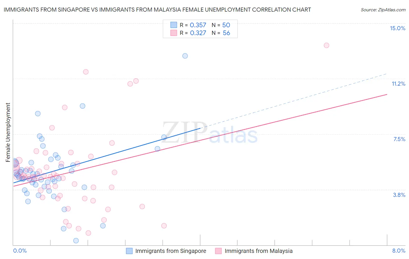 Immigrants from Singapore vs Immigrants from Malaysia Female Unemployment