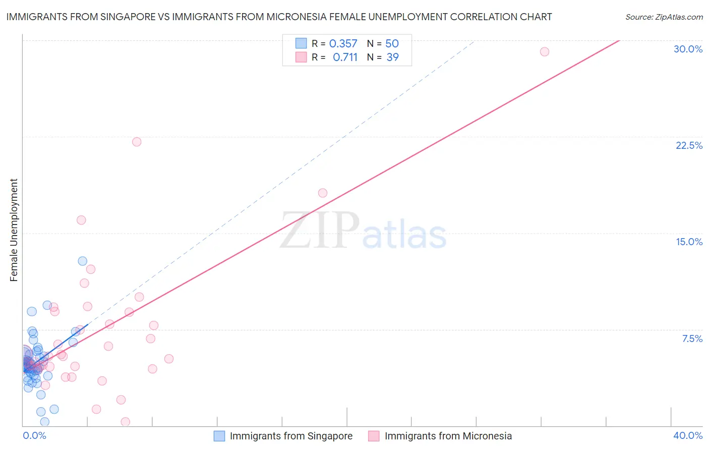 Immigrants from Singapore vs Immigrants from Micronesia Female Unemployment