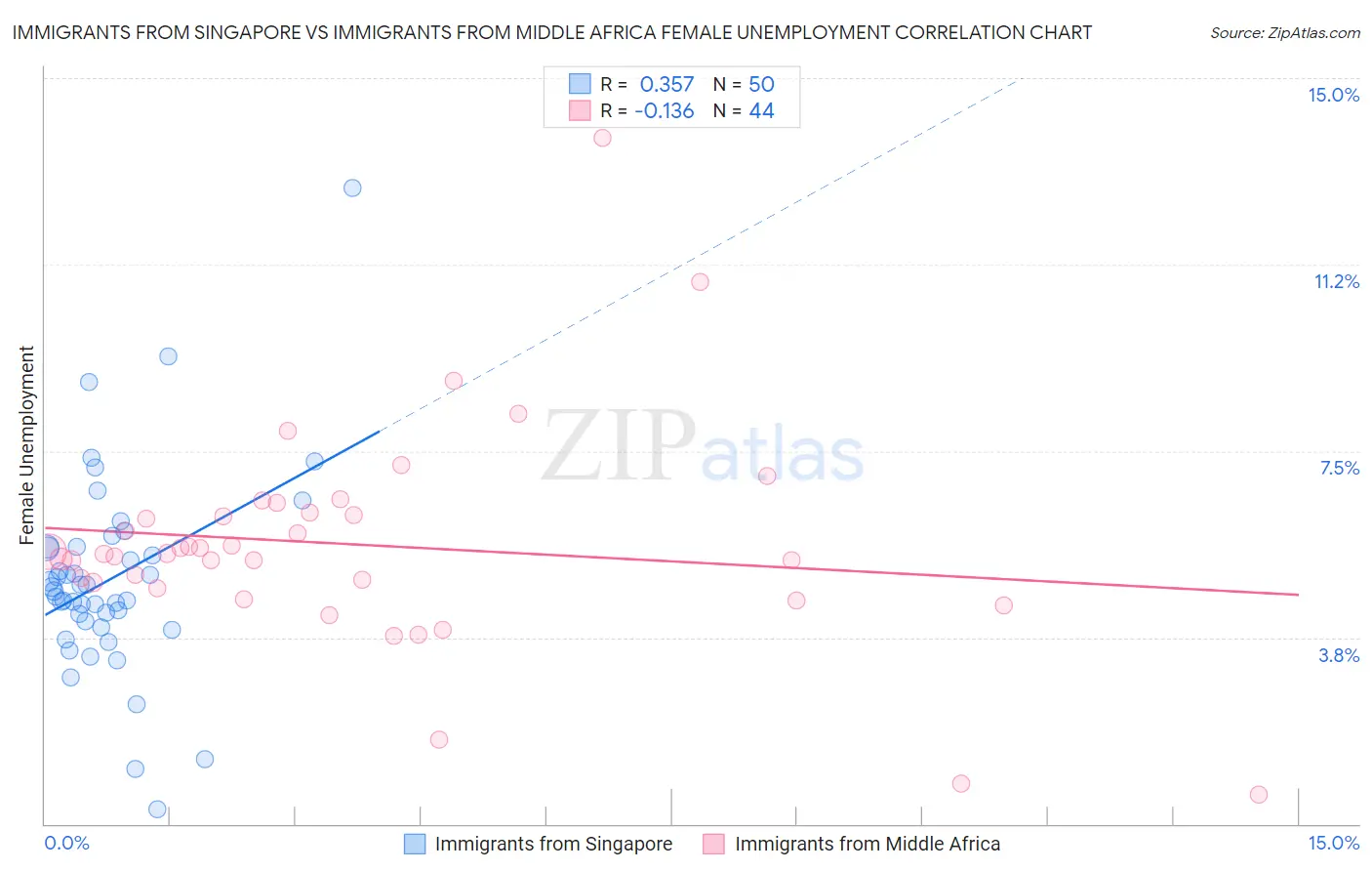 Immigrants from Singapore vs Immigrants from Middle Africa Female Unemployment