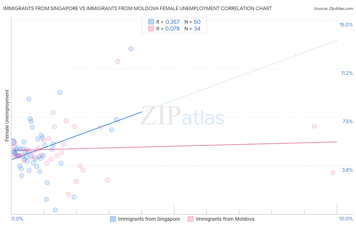 Immigrants from Singapore vs Immigrants from Moldova Female Unemployment