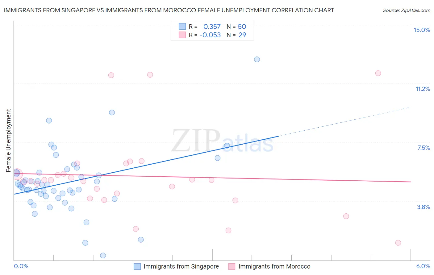 Immigrants from Singapore vs Immigrants from Morocco Female Unemployment