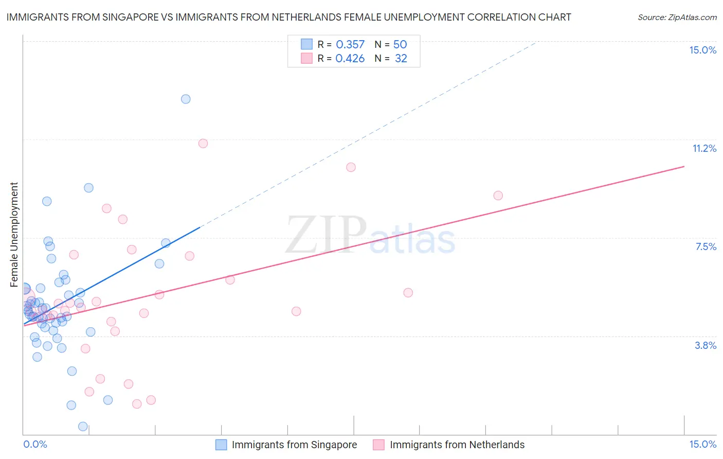 Immigrants from Singapore vs Immigrants from Netherlands Female Unemployment