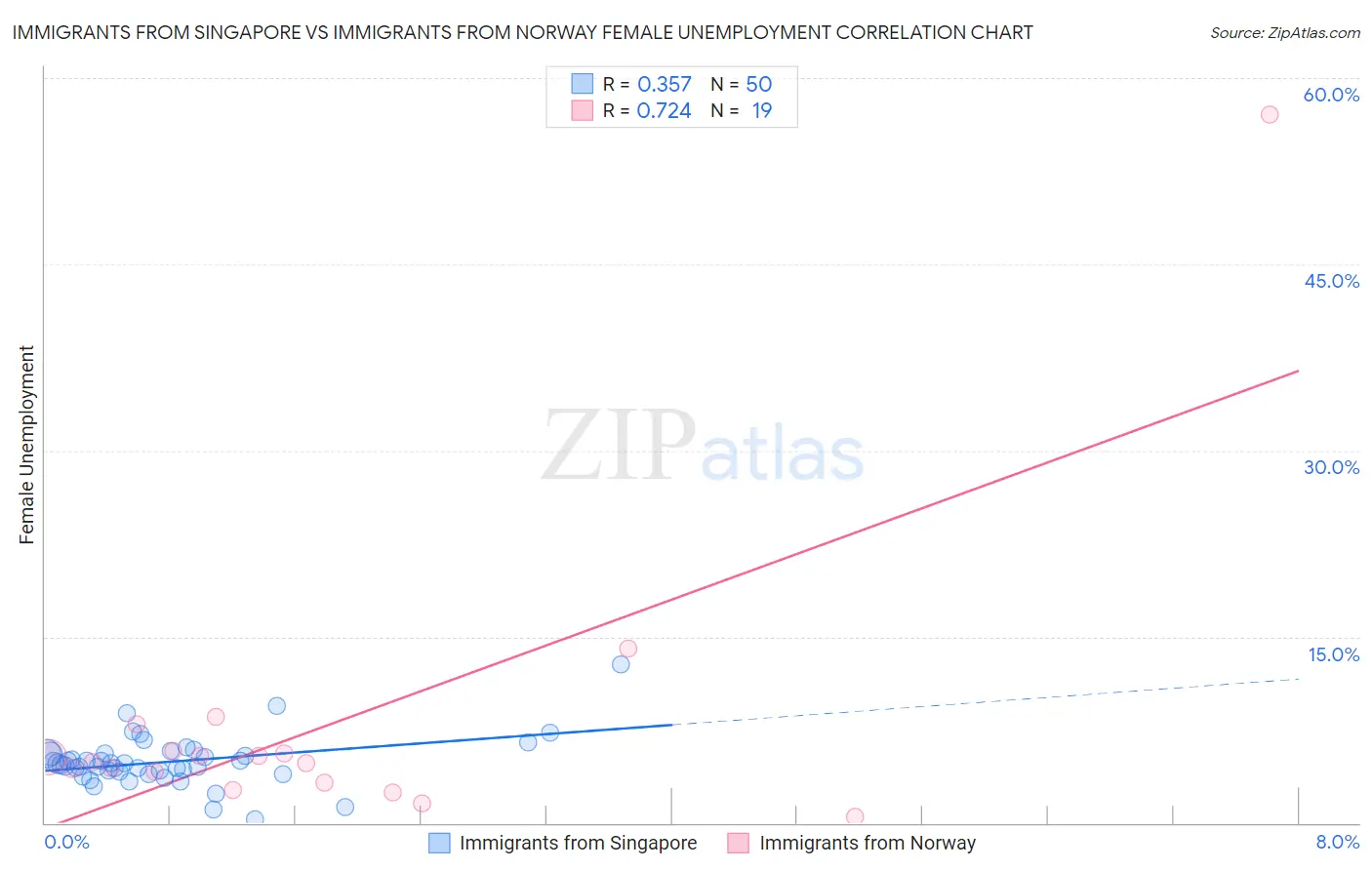 Immigrants from Singapore vs Immigrants from Norway Female Unemployment
