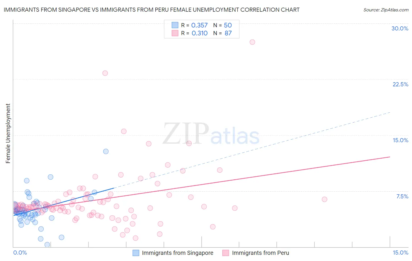 Immigrants from Singapore vs Immigrants from Peru Female Unemployment