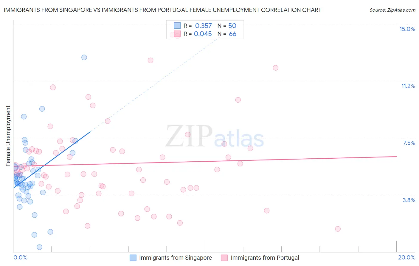 Immigrants from Singapore vs Immigrants from Portugal Female Unemployment