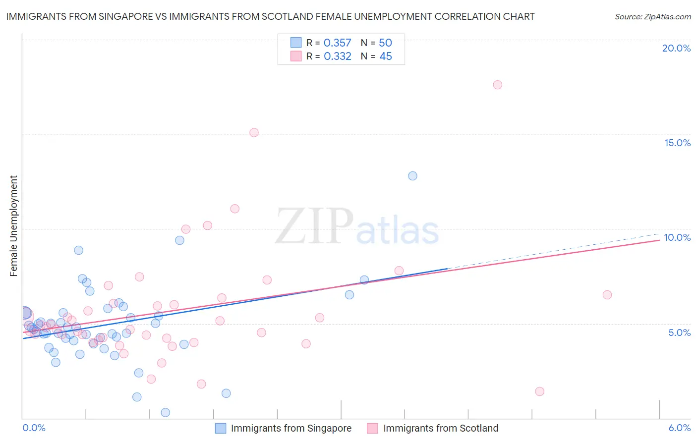 Immigrants from Singapore vs Immigrants from Scotland Female Unemployment
