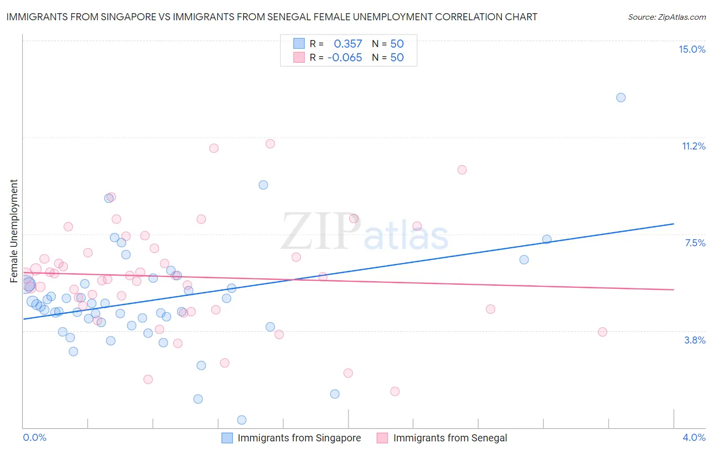 Immigrants from Singapore vs Immigrants from Senegal Female Unemployment