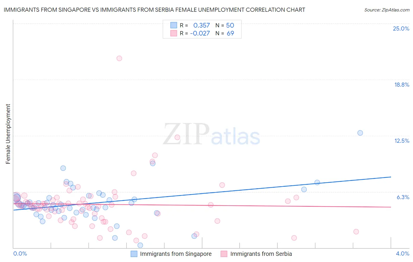 Immigrants from Singapore vs Immigrants from Serbia Female Unemployment