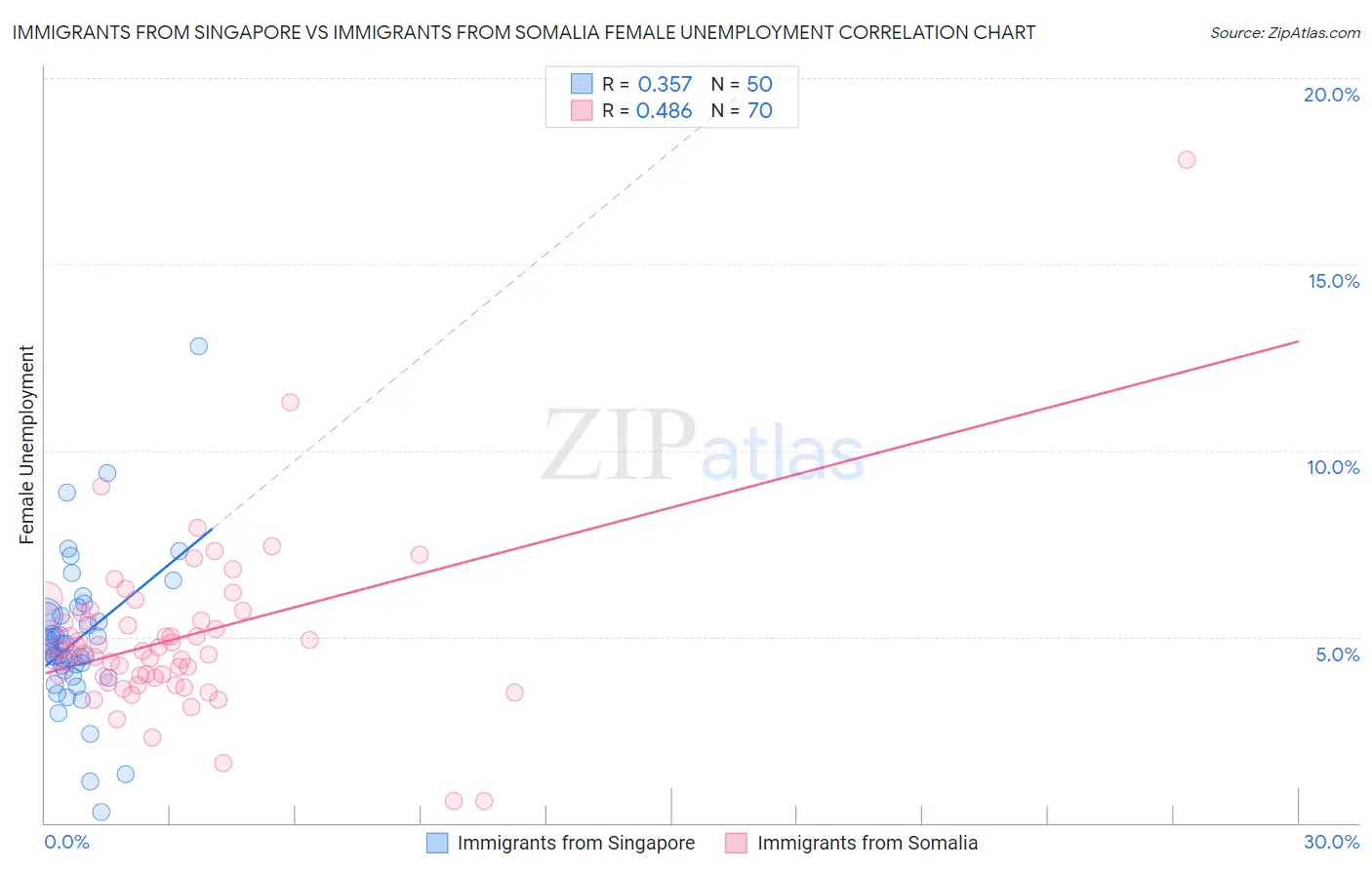 Immigrants from Singapore vs Immigrants from Somalia Female Unemployment