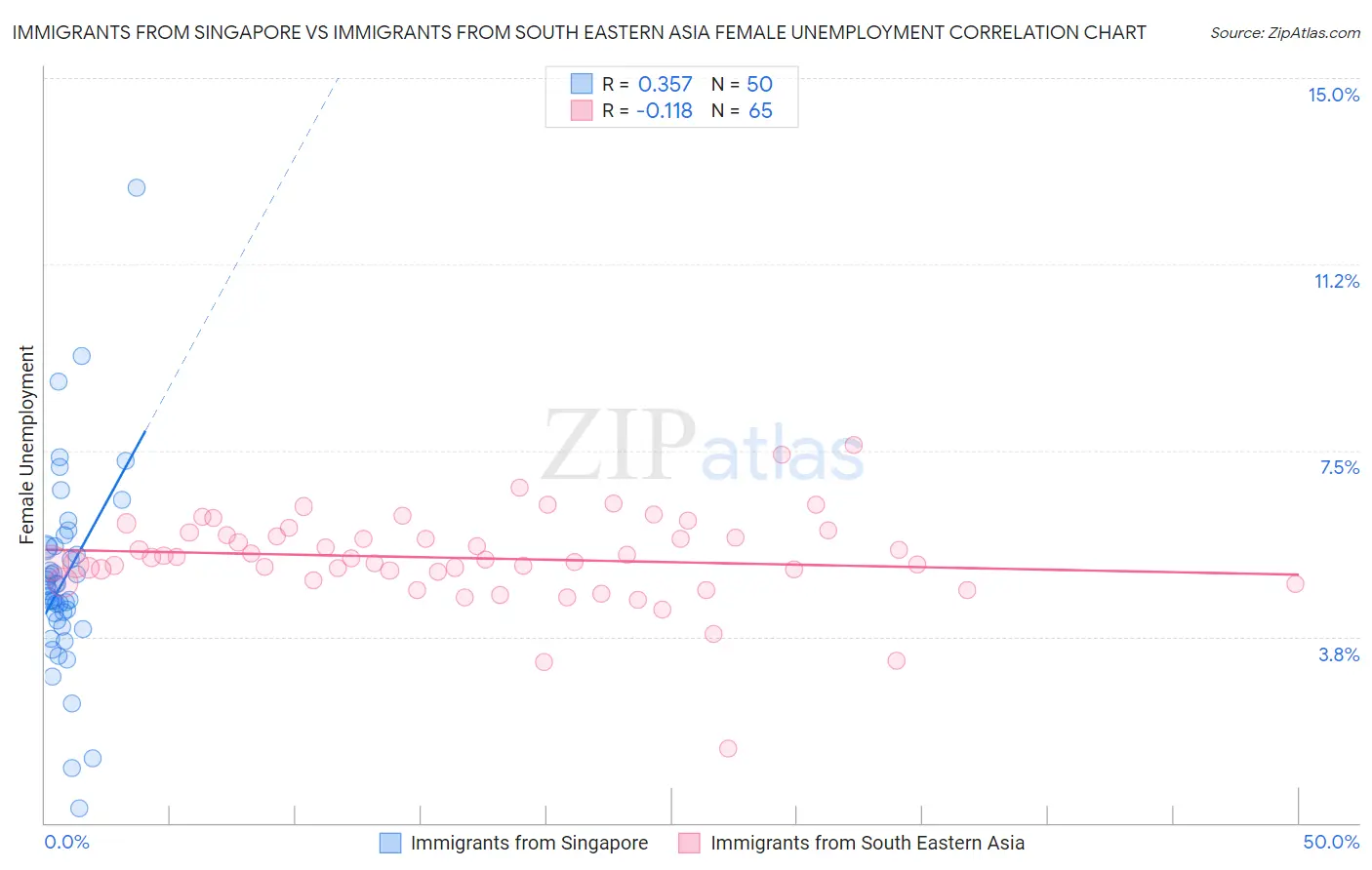 Immigrants from Singapore vs Immigrants from South Eastern Asia Female Unemployment