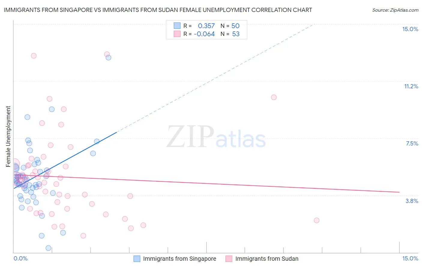 Immigrants from Singapore vs Immigrants from Sudan Female Unemployment