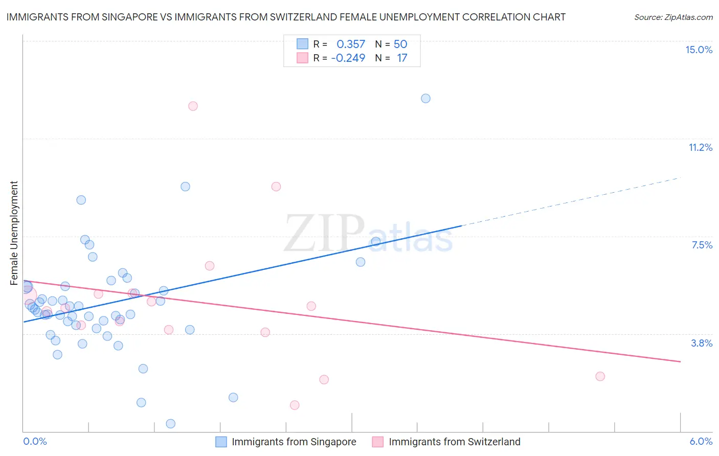 Immigrants from Singapore vs Immigrants from Switzerland Female Unemployment