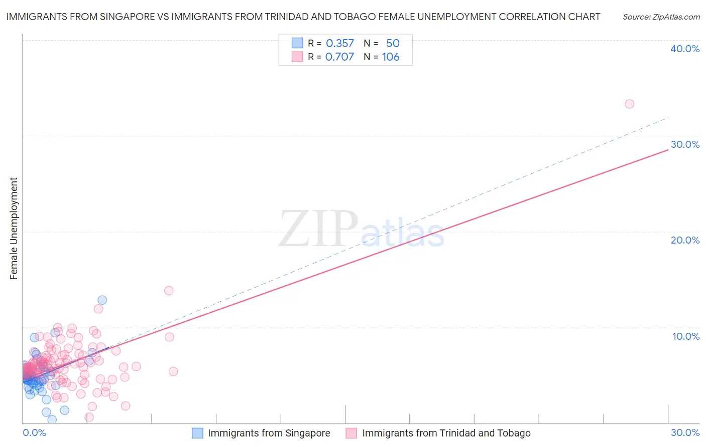 Immigrants from Singapore vs Immigrants from Trinidad and Tobago Female Unemployment