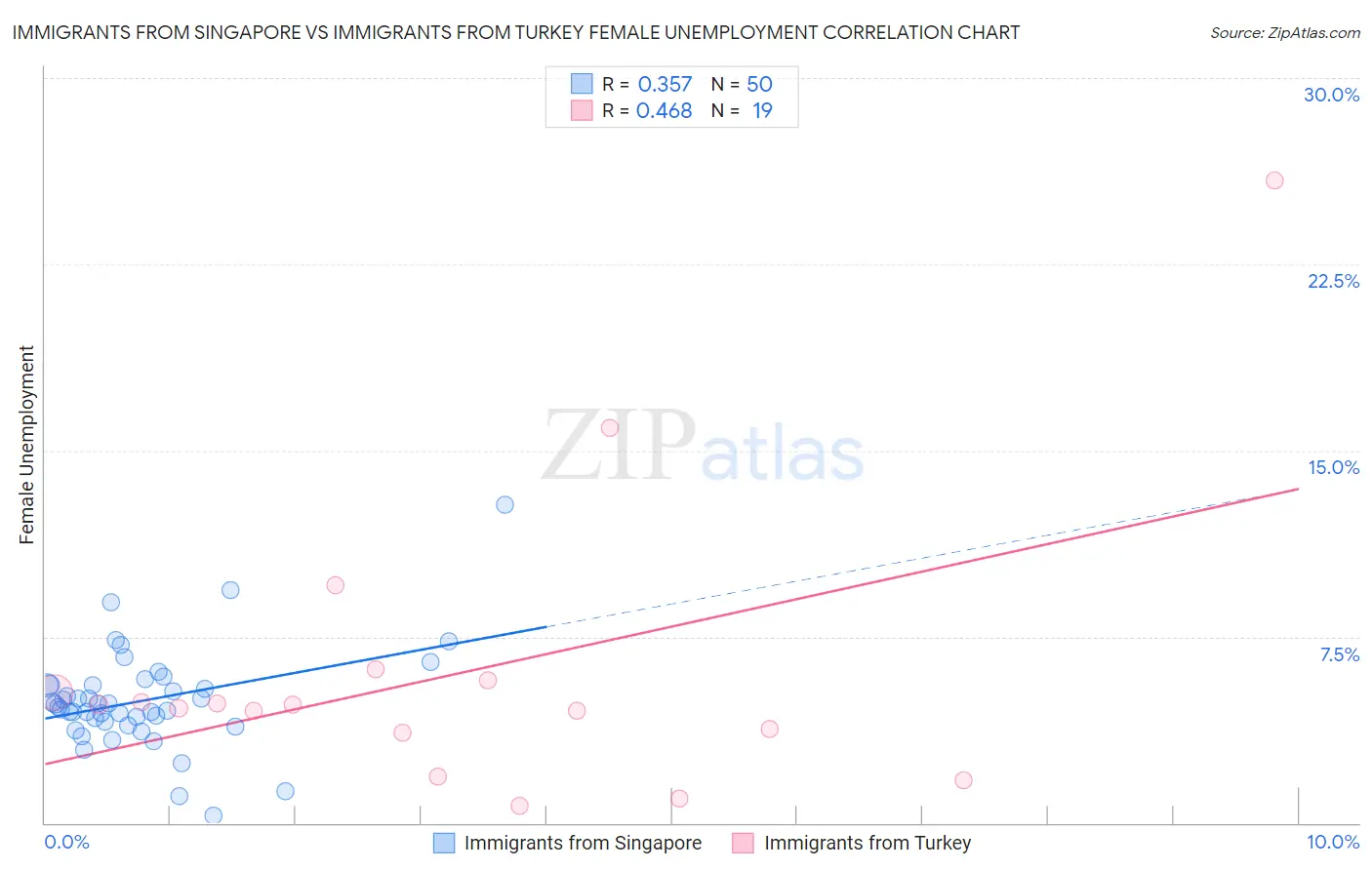 Immigrants from Singapore vs Immigrants from Turkey Female Unemployment