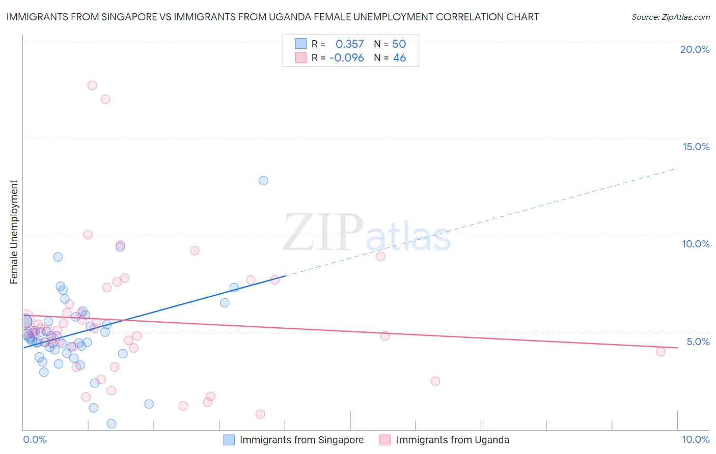 Immigrants from Singapore vs Immigrants from Uganda Female Unemployment