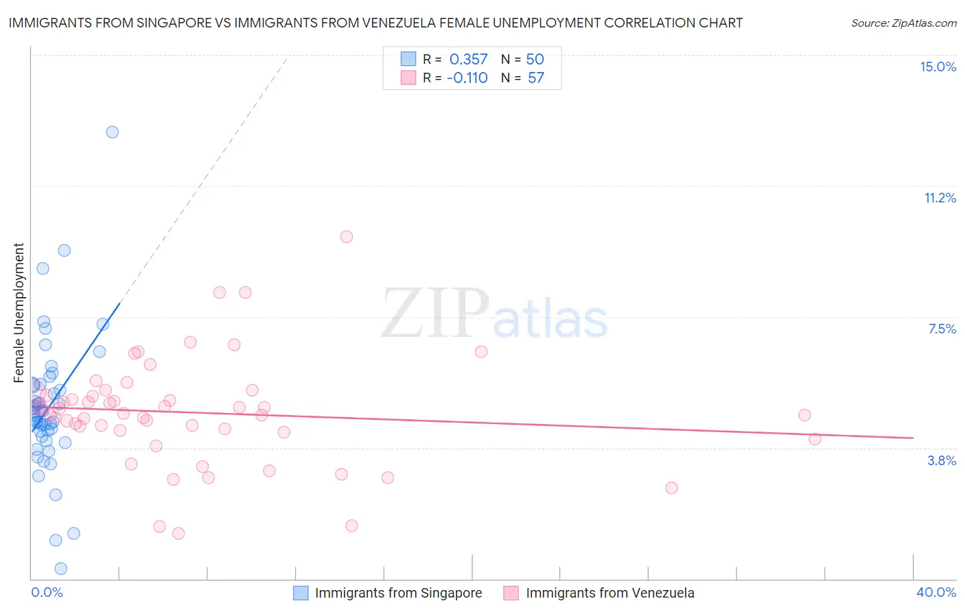 Immigrants from Singapore vs Immigrants from Venezuela Female Unemployment
