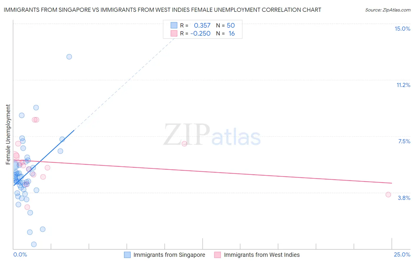 Immigrants from Singapore vs Immigrants from West Indies Female Unemployment
