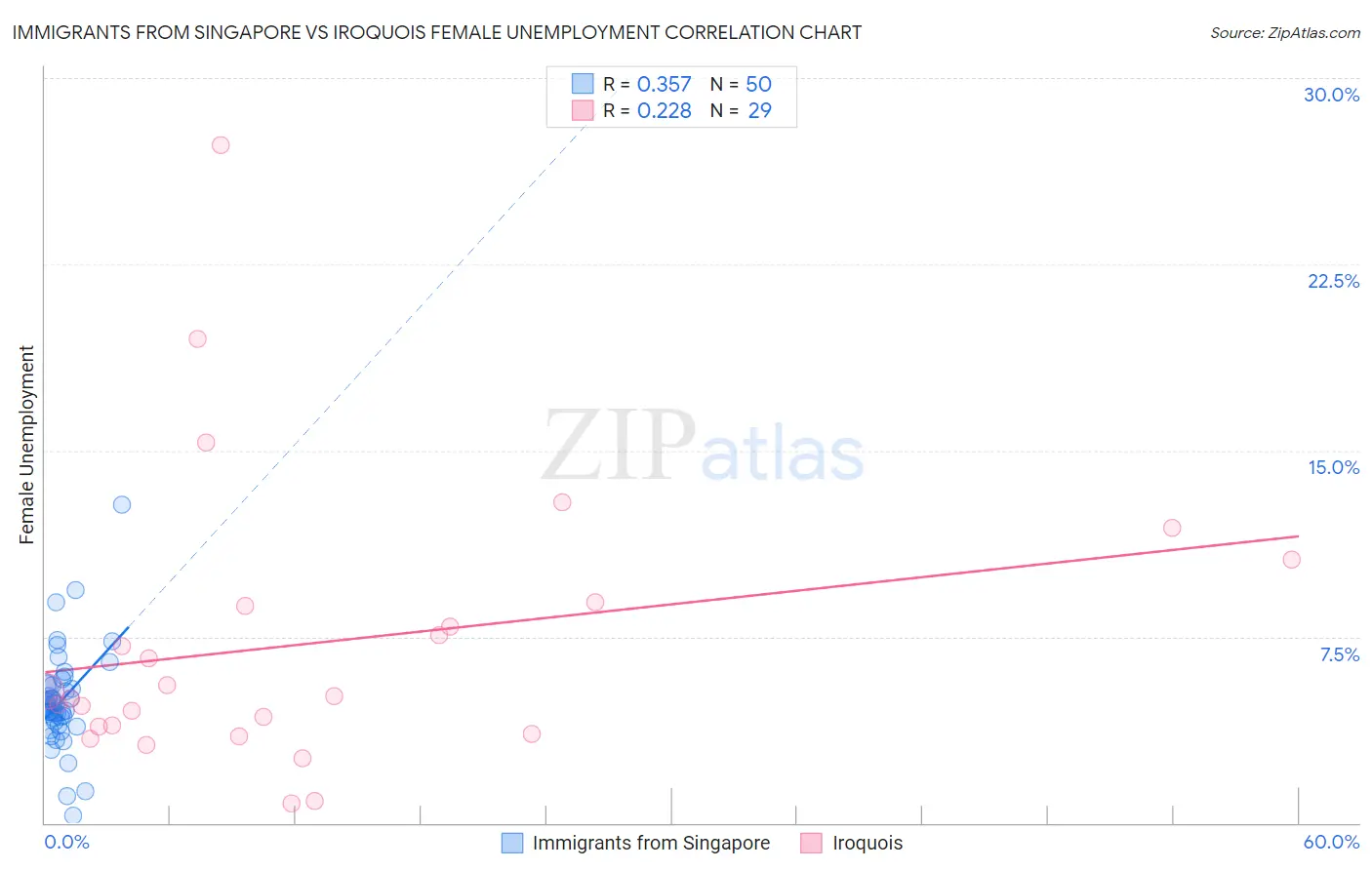 Immigrants from Singapore vs Iroquois Female Unemployment