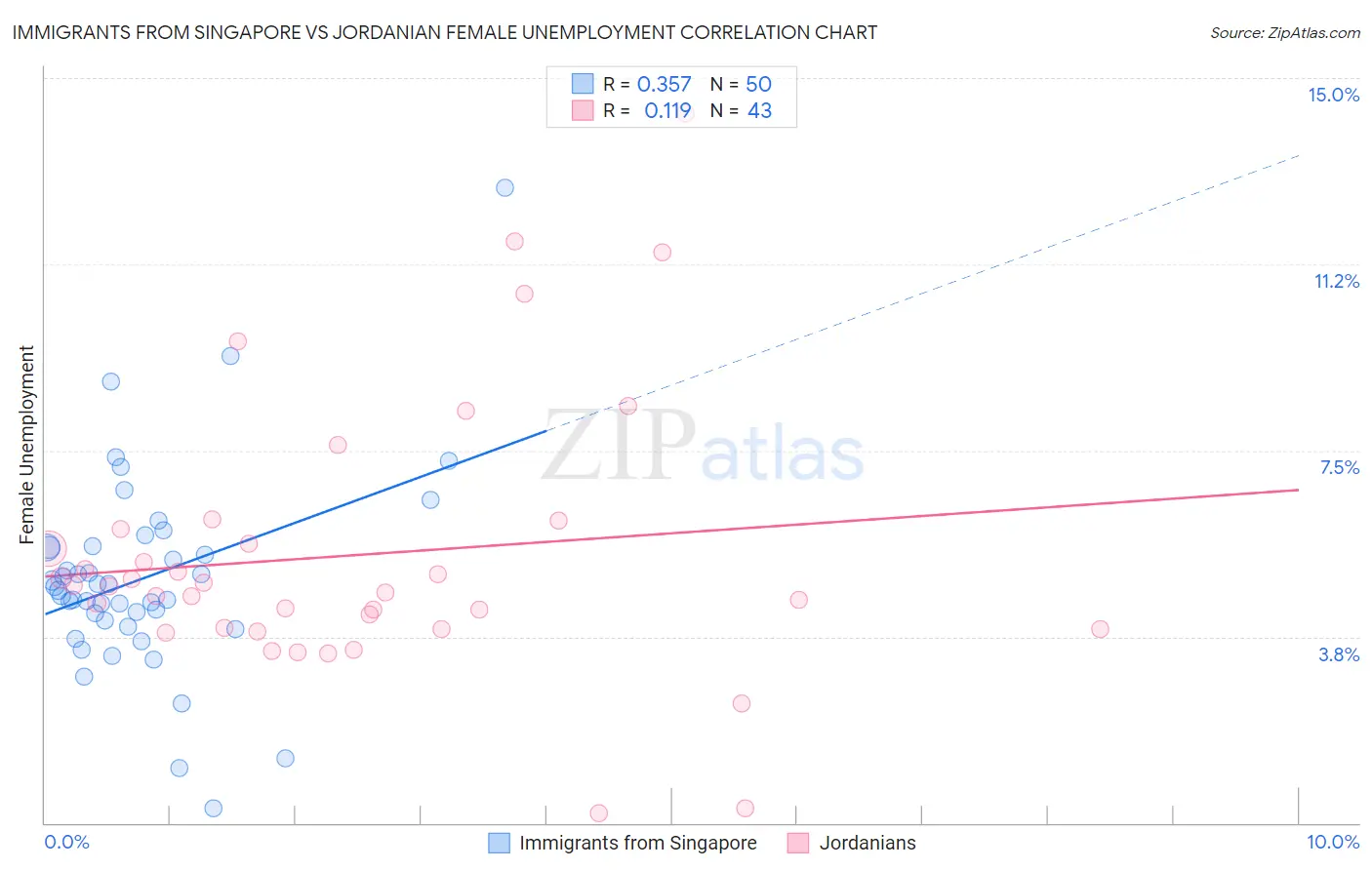 Immigrants from Singapore vs Jordanian Female Unemployment