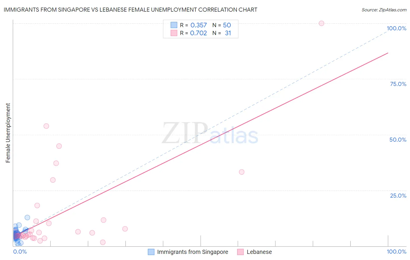 Immigrants from Singapore vs Lebanese Female Unemployment