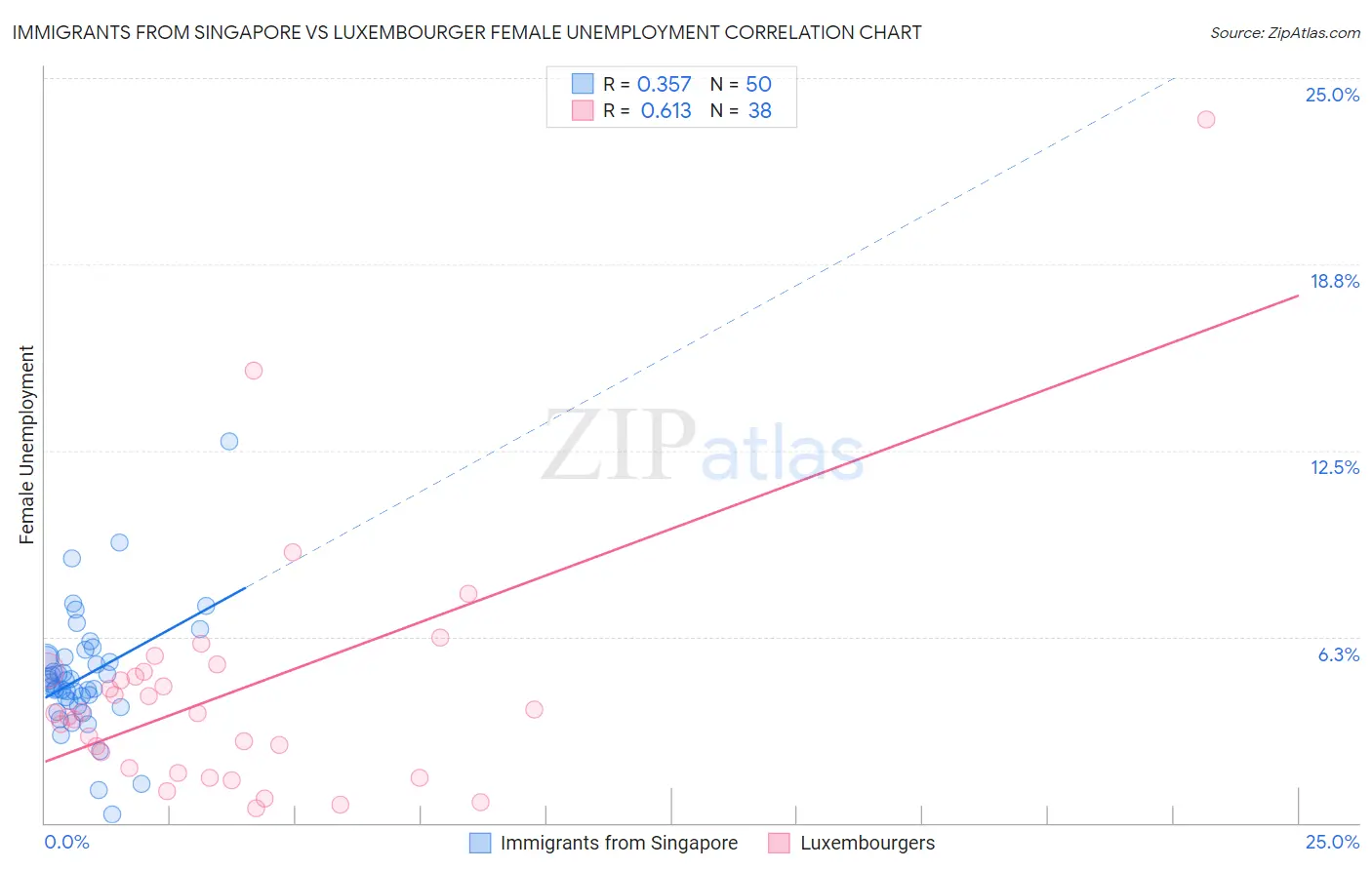 Immigrants from Singapore vs Luxembourger Female Unemployment