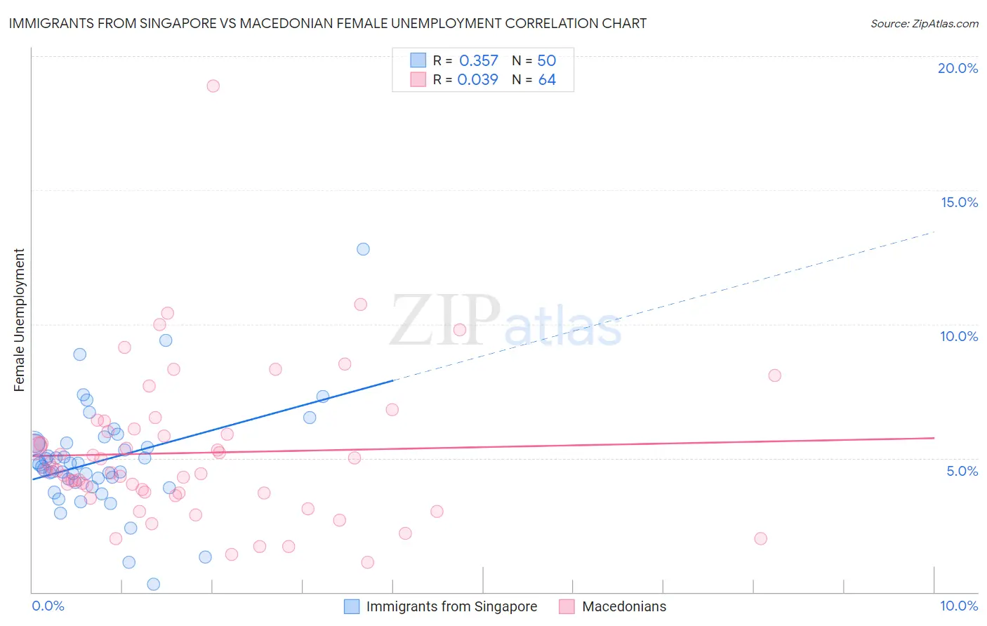 Immigrants from Singapore vs Macedonian Female Unemployment