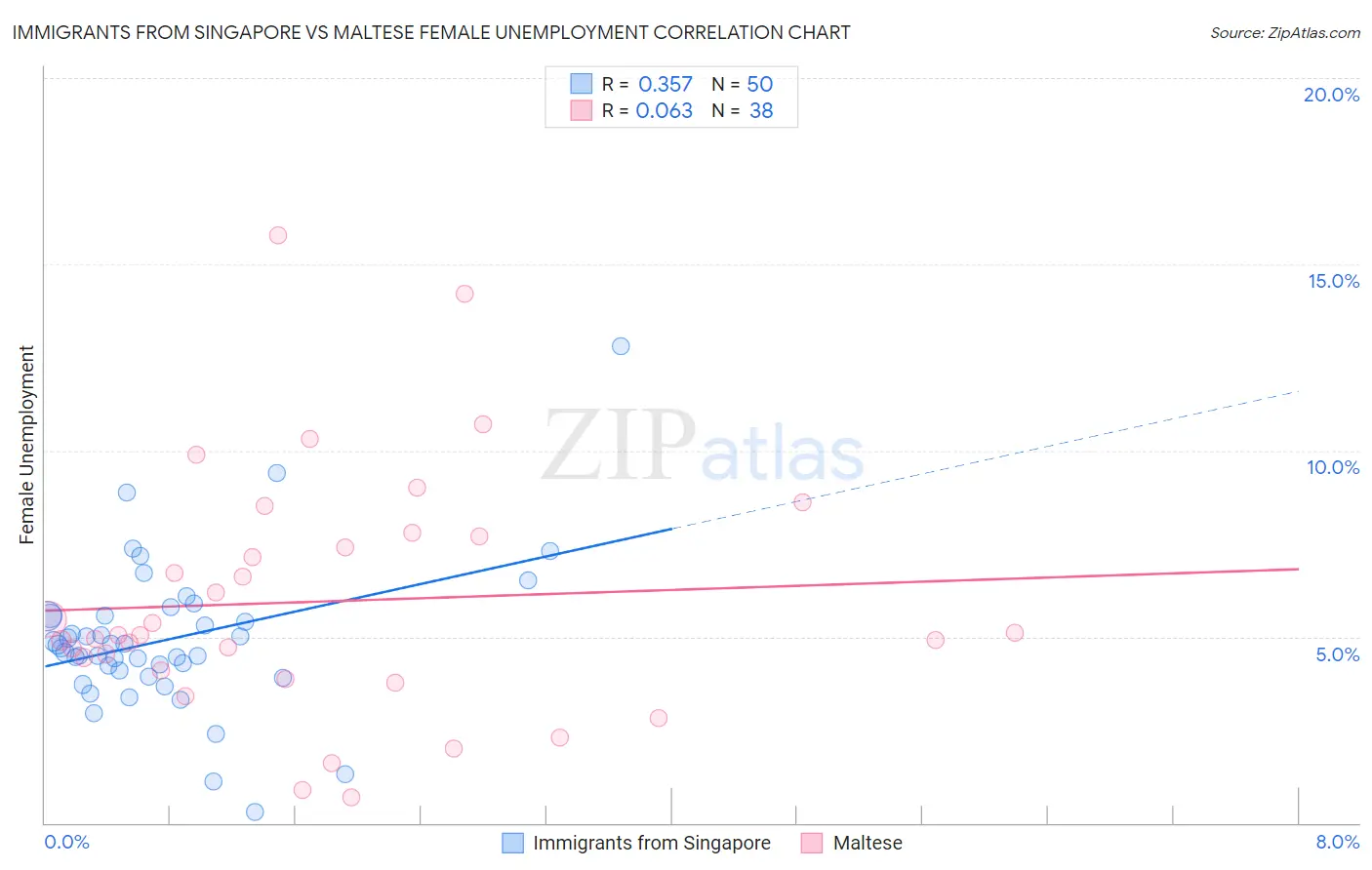 Immigrants from Singapore vs Maltese Female Unemployment