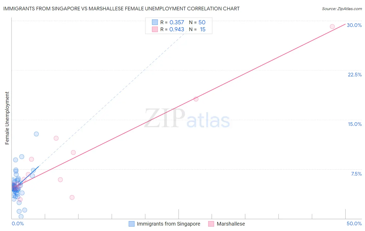 Immigrants from Singapore vs Marshallese Female Unemployment