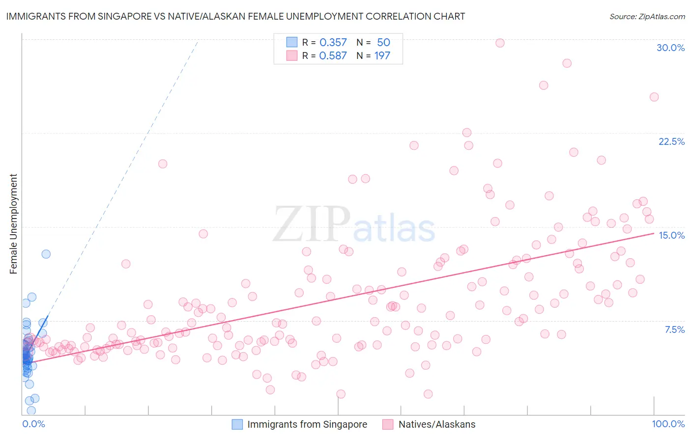 Immigrants from Singapore vs Native/Alaskan Female Unemployment