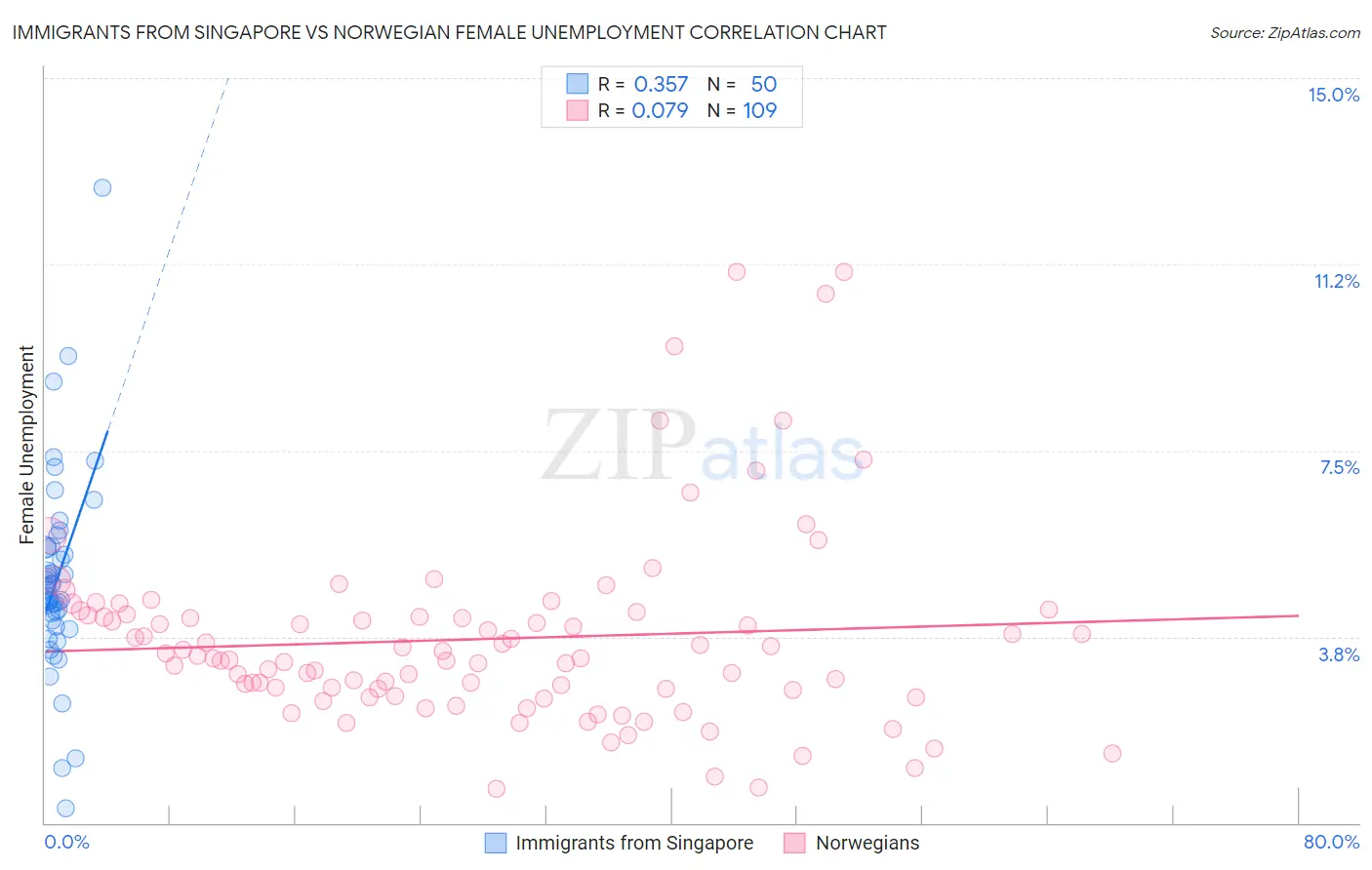 Immigrants from Singapore vs Norwegian Female Unemployment