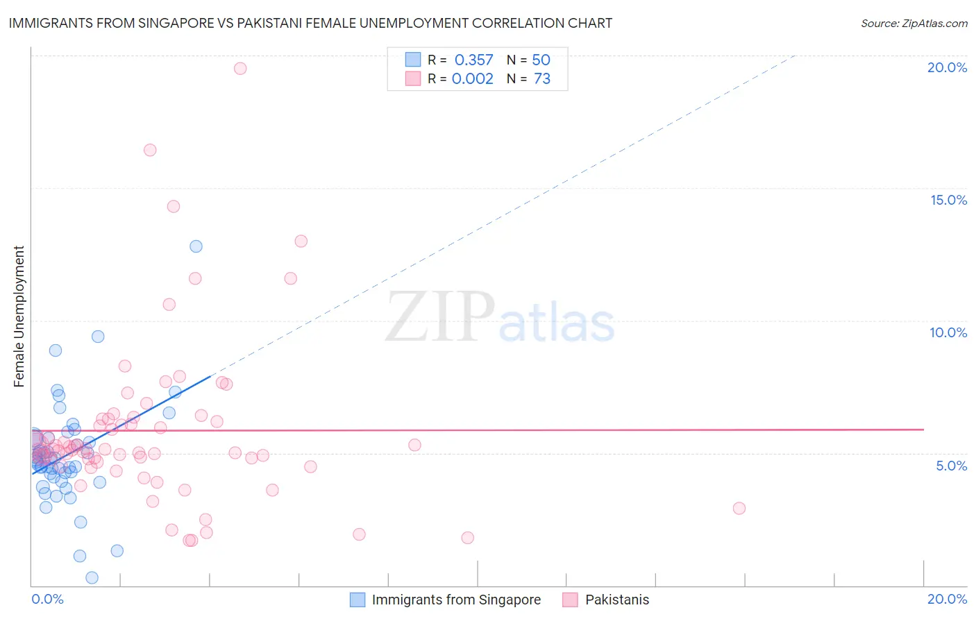 Immigrants from Singapore vs Pakistani Female Unemployment