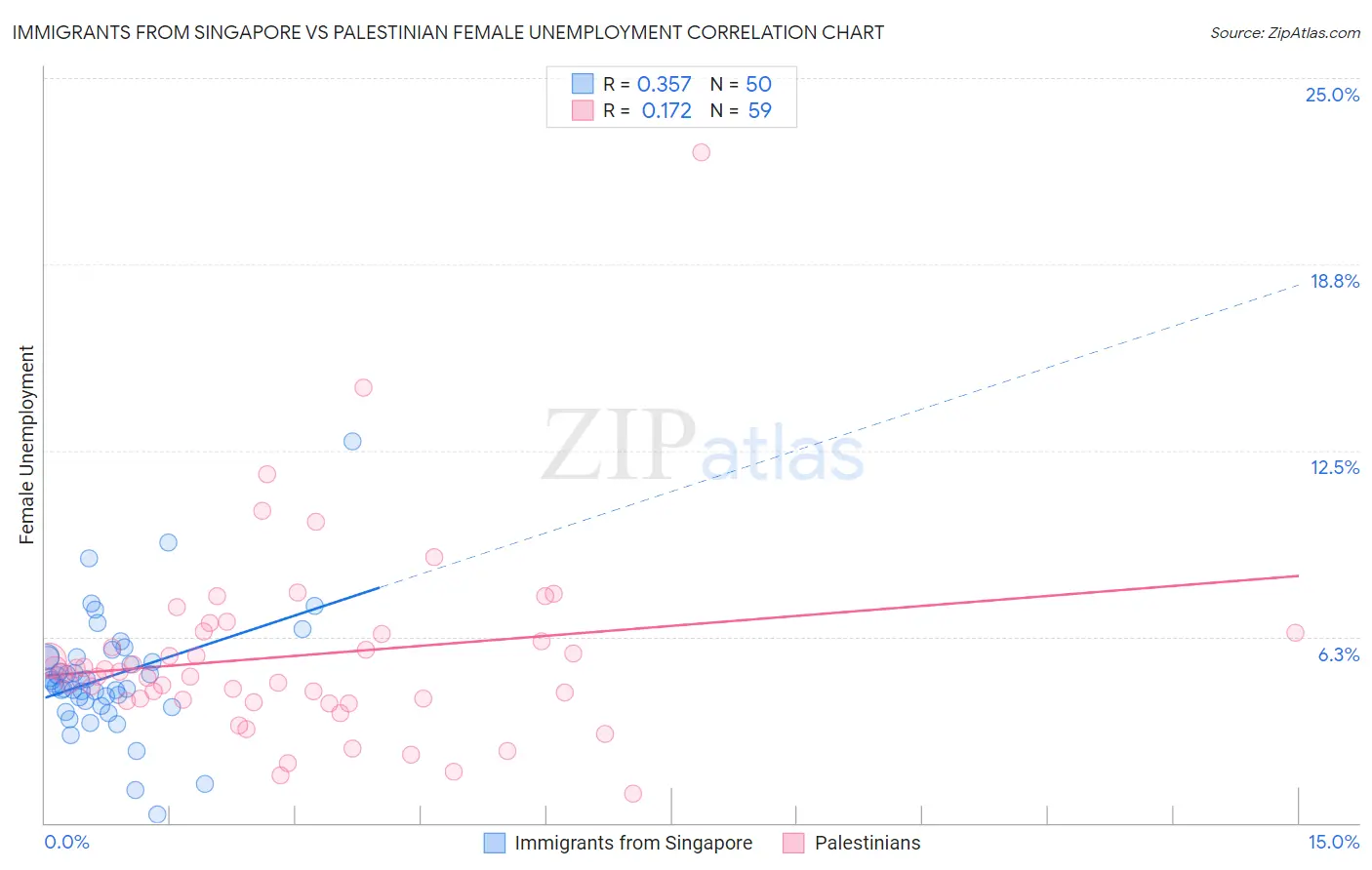Immigrants from Singapore vs Palestinian Female Unemployment