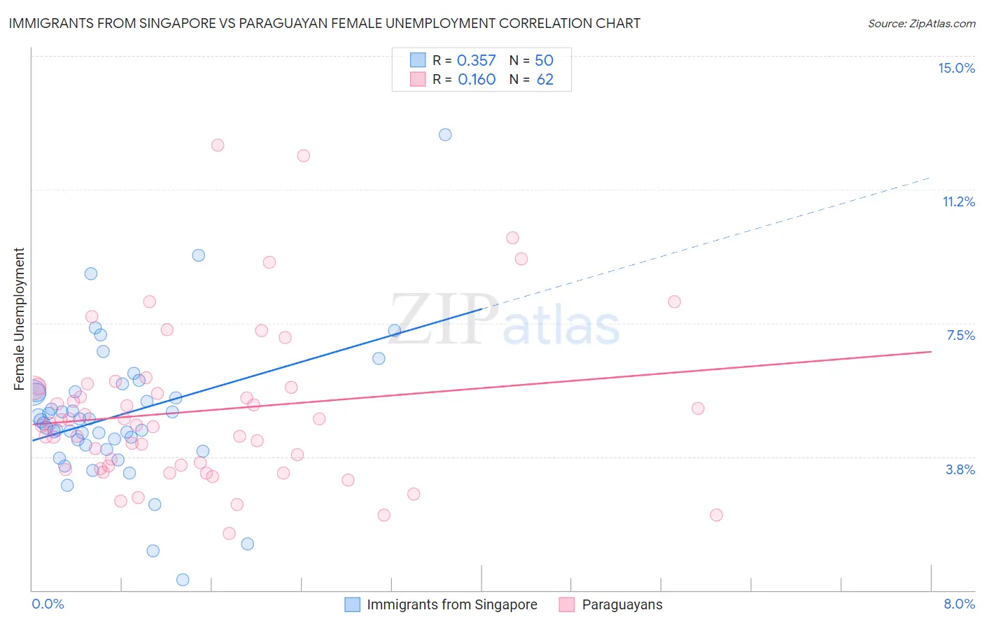 Immigrants from Singapore vs Paraguayan Female Unemployment