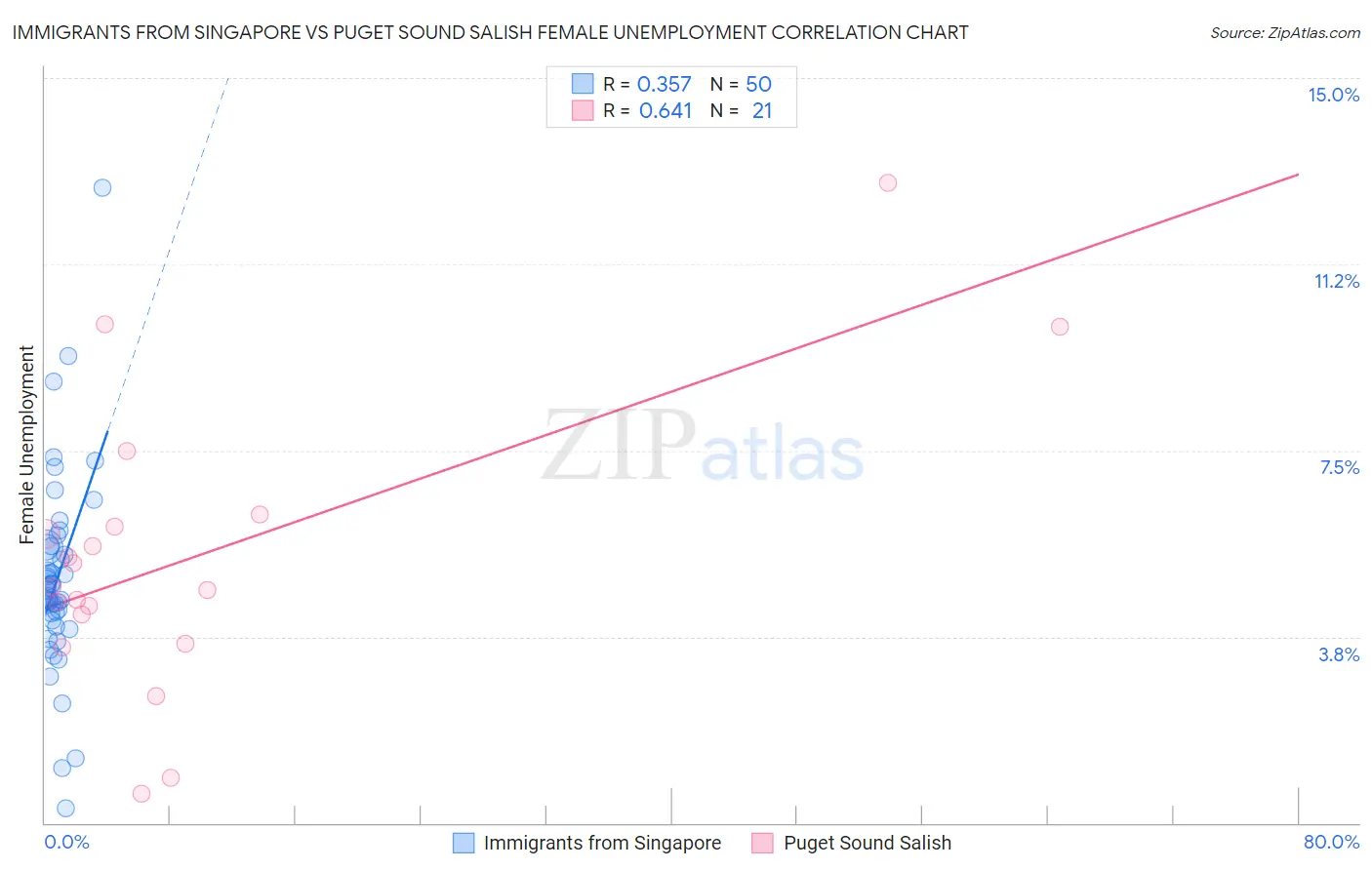 Immigrants from Singapore vs Puget Sound Salish Female Unemployment