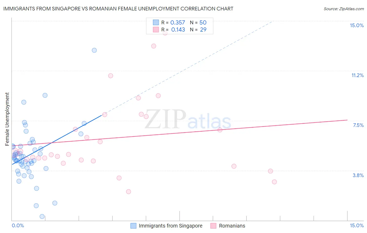 Immigrants from Singapore vs Romanian Female Unemployment