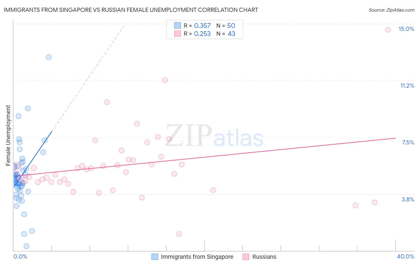 Immigrants from Singapore vs Russian Female Unemployment