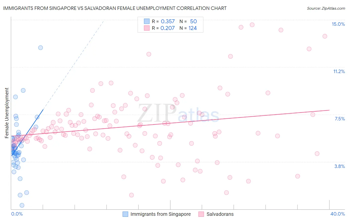 Immigrants from Singapore vs Salvadoran Female Unemployment