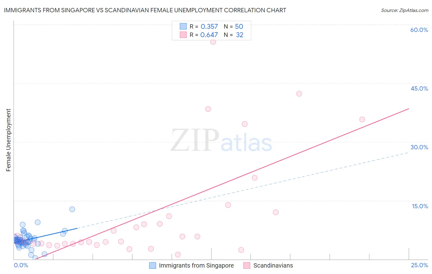 Immigrants from Singapore vs Scandinavian Female Unemployment