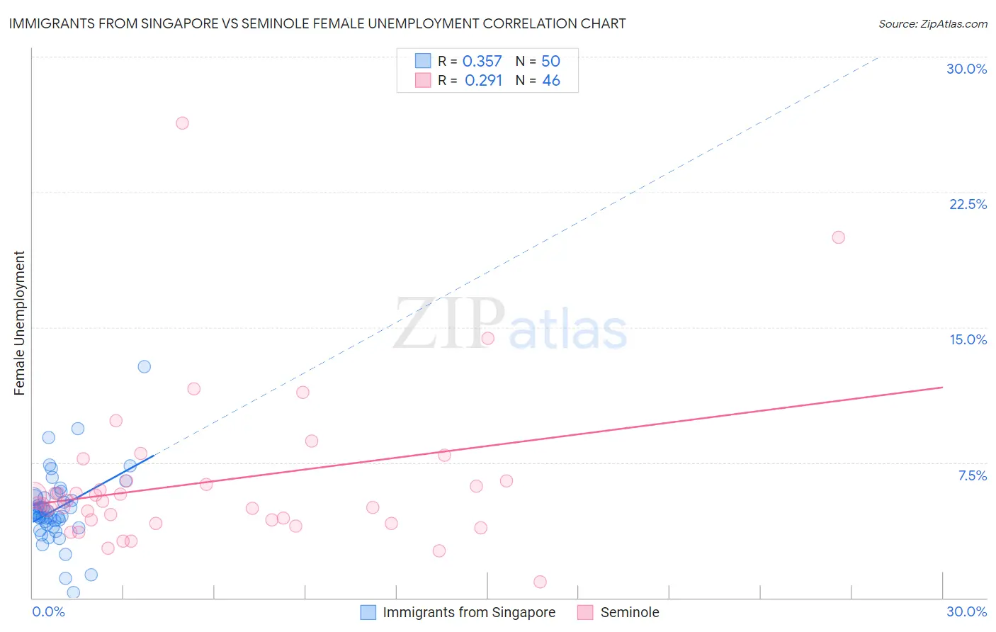 Immigrants from Singapore vs Seminole Female Unemployment
