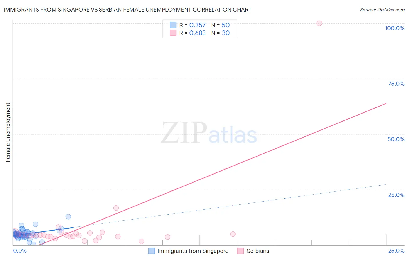 Immigrants from Singapore vs Serbian Female Unemployment