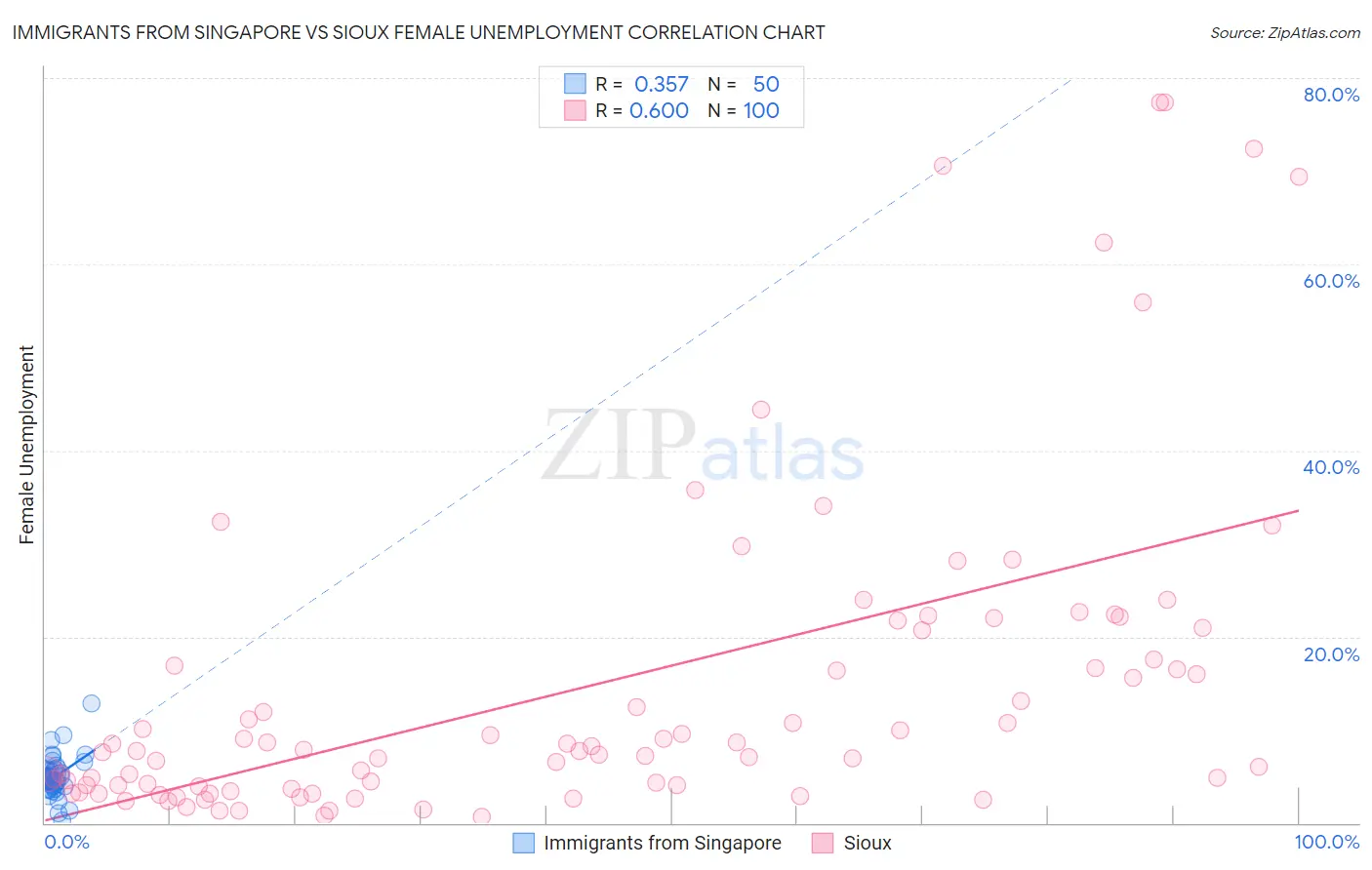Immigrants from Singapore vs Sioux Female Unemployment