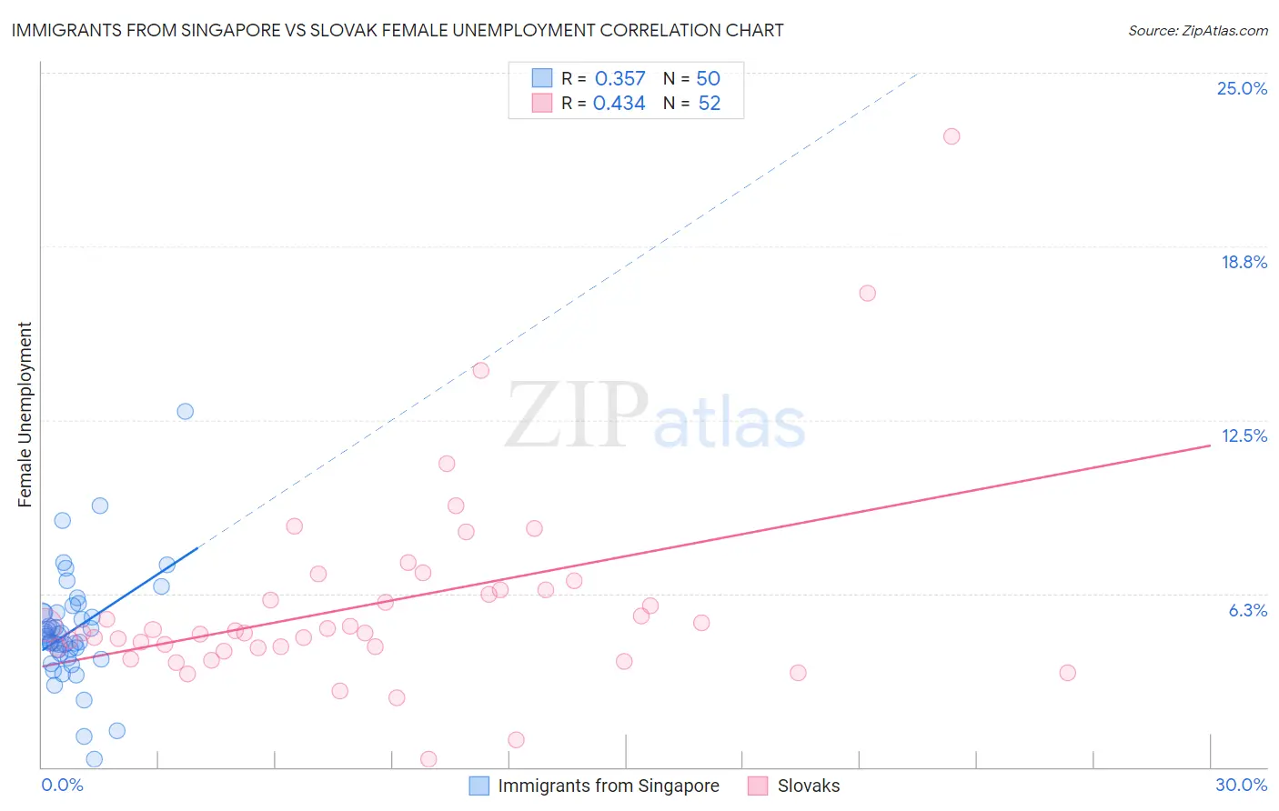 Immigrants from Singapore vs Slovak Female Unemployment