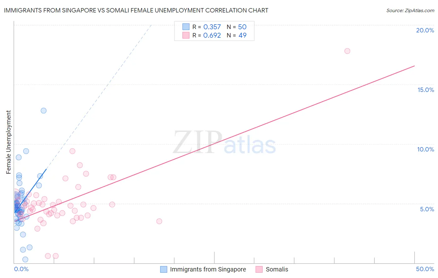 Immigrants from Singapore vs Somali Female Unemployment